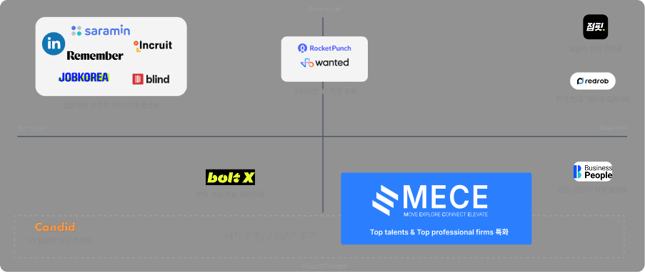 국내 job search platform 포지셔닝 맵